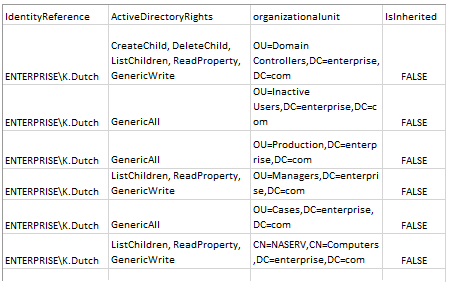 AD user permissions report produced by the script in MS Excel