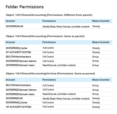 Folder Permissions report from Netwrix Auditor: Account, Permissions and Means Granted