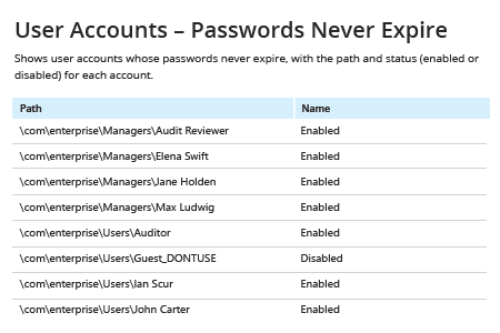 User Accounts - Password Never Expire report from Netwrix Auditor: Path and Name