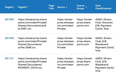 Comment identifier les données sensibles dans MS Teams et SharePoint Online – Netwrix Auditor