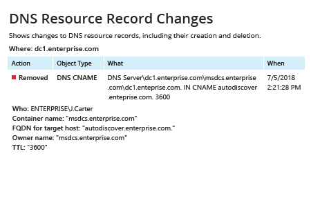 Netwrix Auditor DNS Resource Record Changes Report: shows changes to DNS resource records, including their creation and deletion