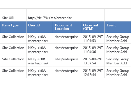 Sharepoint Group Membership 115