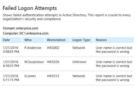 Netwrix Auditor Failed Logon Attempts: shows failed authentication attempts in Active Directory