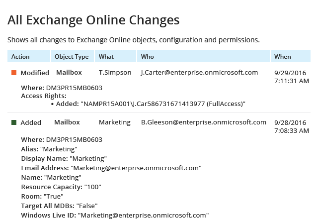 Office 365 HIPAA Compliance All Exchange Online Changes report from Netwrix Auditor: Action, Object Type, What, Who and When