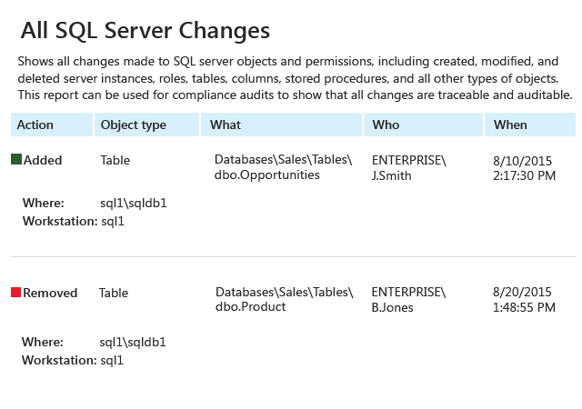 SQL Server Reporting with Netwrix Auditor