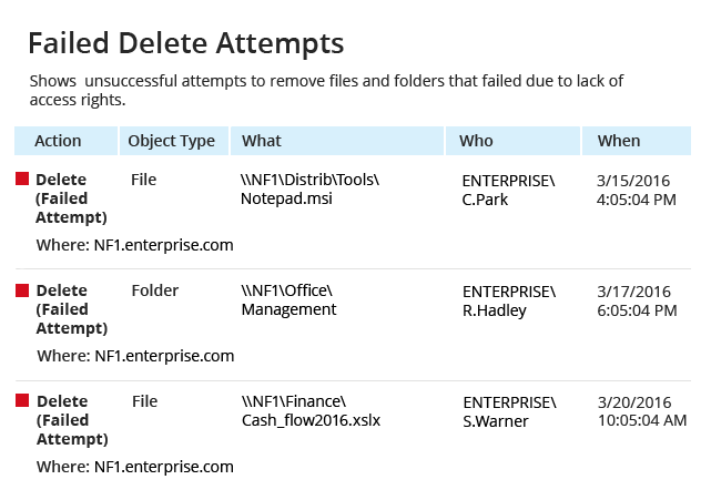 Detect unauthorized changes quicker with predefined reports